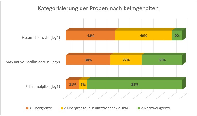 Die Grafik ist ein Balkendiagramm – die x-Achse ist in % geteilt, auf der y-Achse sind drei Balken aufgetragen, jeder repräsentiert eine Keimgruppe. Bei allen drei Keimgruppen ist der Anteil der Proben am größten, deren Keimzahlen unter der gewählten Obergrenze lagen